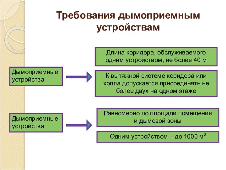 Требования дымоприемным устройствам Равномерно по площади помещения и дымовой зоны Дымоприемные