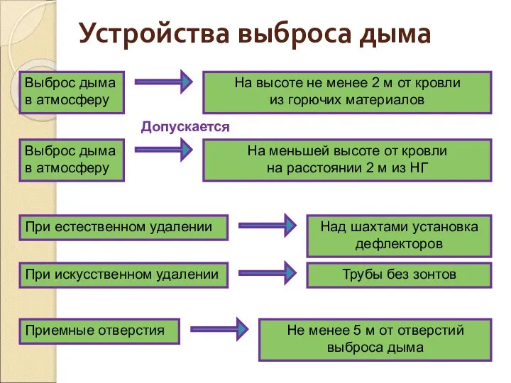 Устройства выброса дыма На высоте не менее 2 м от кровли