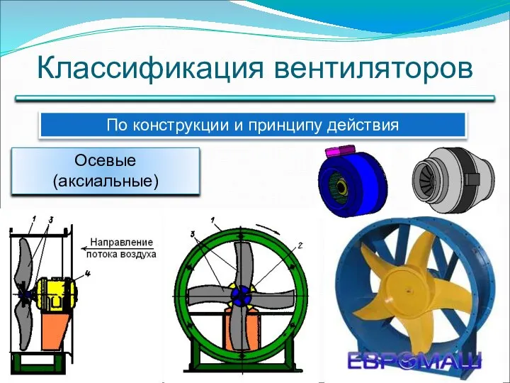 Классификация вентиляторов По конструкции и принципу действия Осевые (аксиальные)