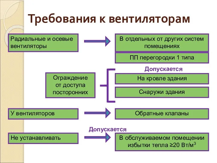 Требования к вентиляторам В отдельных от других систем помещениях Радиальные и