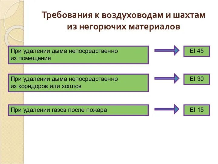 Требования к воздуховодам и шахтам из негорючих материалов EI 45 При