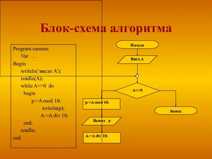 Блок-схема алгоритма Program summa; Var … Begin writeln(‘введи A’); readln(A); while