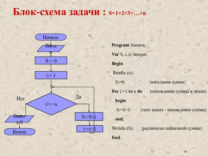 Блок-схема задачи : S=1+2+3+…+n Program Summa; Var S, i, n: integer;