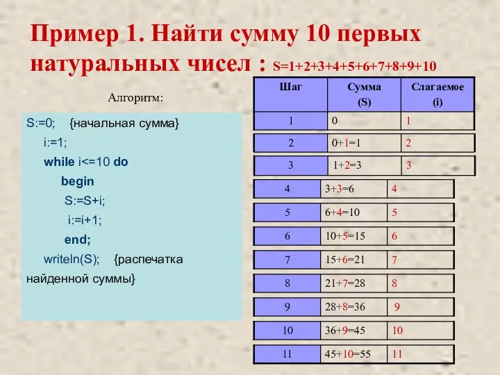 Пример 1. Найти сумму 10 первых натуральных чисел : S=1+2+3+4+5+6+7+8+9+10 Алгоритм: