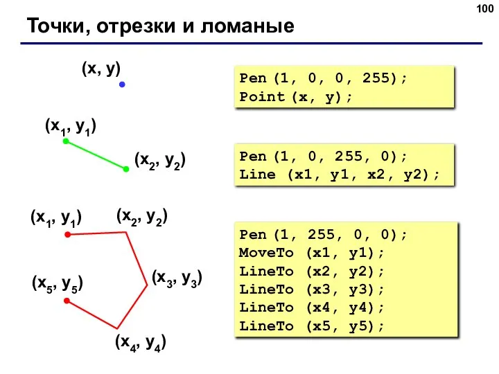 Точки, отрезки и ломаные Pen (1, 0, 255, 0); Line (x1,