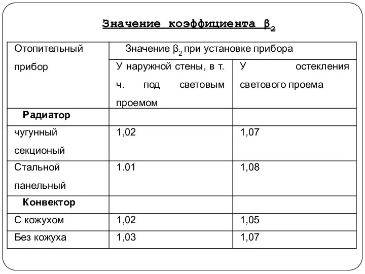 Значение коэффициента β2