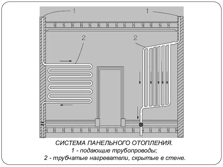 СИСТЕМА ПАНЕЛЬНОГО ОТОПЛЕНИЯ. 1 - подающие трубопроводы; 2 - трубчатые нагреватели, скрытые в стене.