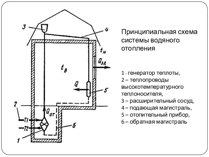 Принципиальная схема системы водяного отопления 1 – генератор теплоты, 2 –