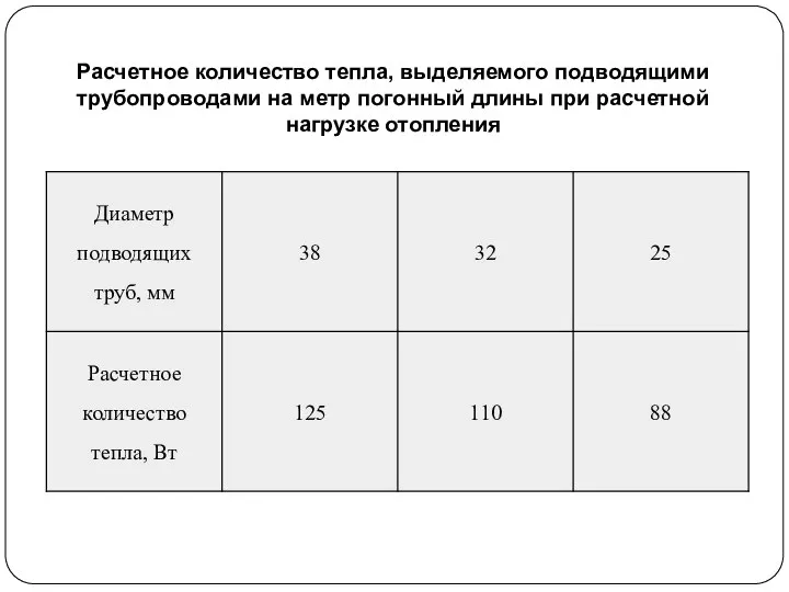 Расчетное количество тепла, выделяемого подводящими трубопроводами на метр погонный длины при расчетной нагрузке отопления