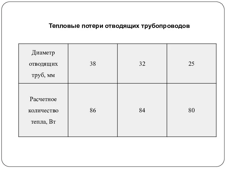 Тепловые потери отводящих трубопроводов