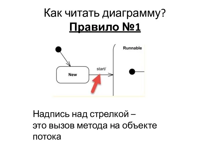 Как читать диаграмму? Правило №1 Надпись над стрелкой – это вызов метода на объекте потока