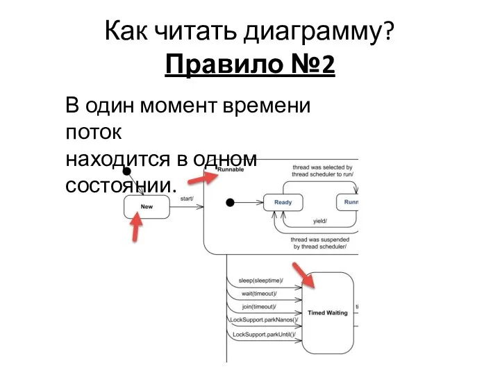 Как читать диаграмму? Правило №2 В один момент времени поток находится в одном состоянии.