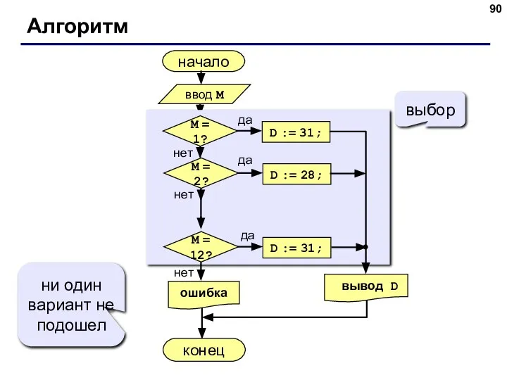Алгоритм начало конец выбор ни один вариант не подошел ввод M