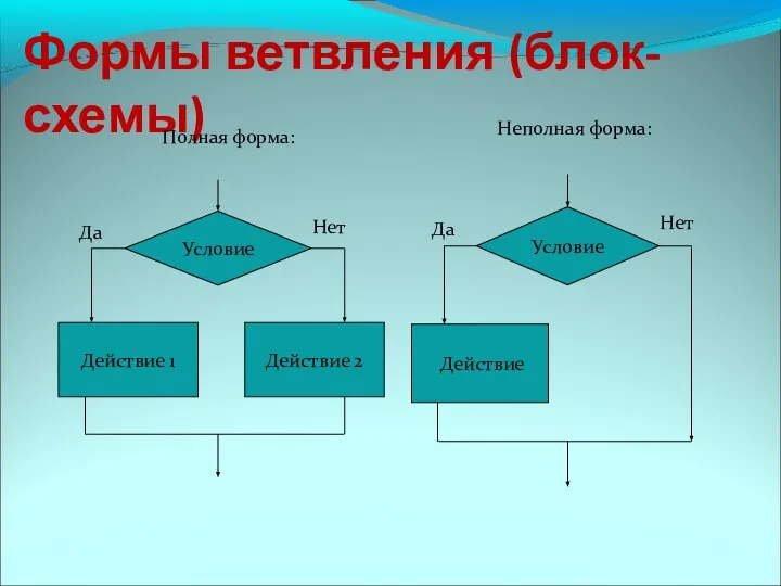 Формы ветвления (блок-схемы) Условие Действие Да Нет Неполная форма: