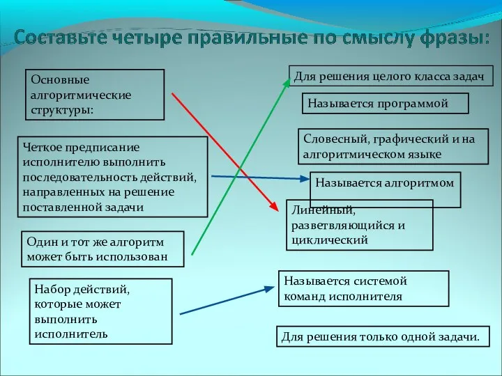 Основные алгоритмические структуры: Четкое предписание исполнителю выполнить последовательность действий, направленных на