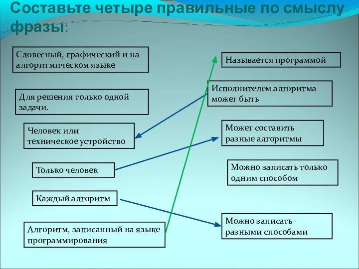 Составьте четыре правильные по смыслу фразы: Исполнителем алгоритма может быть Называется