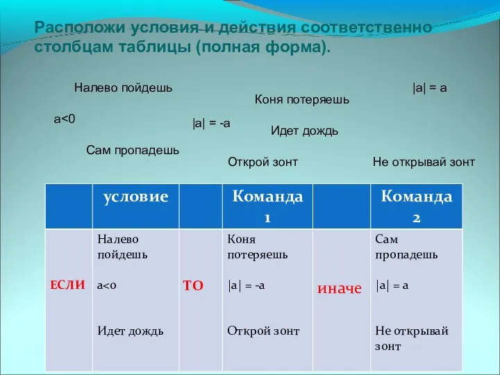 Расположи условия и действия соответственно столбцам таблицы (полная форма). Налево пойдешь