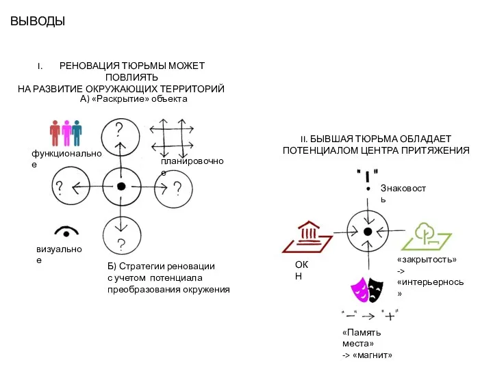 ВЫВОДЫ РЕНОВАЦИЯ ТЮРЬМЫ МОЖЕТ ПОВЛИЯТЬ НА РАЗВИТИЕ ОКРУЖАЮЩИХ ТЕРРИТОРИЙ II. БЫВШАЯ