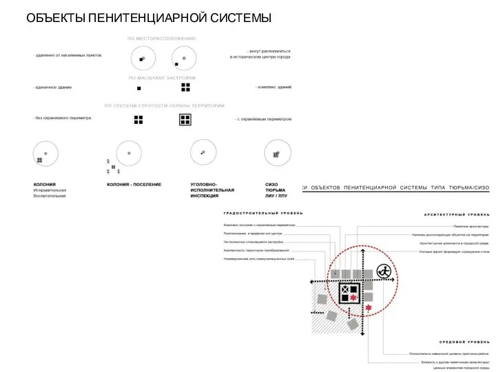 ОБЪЕКТЫ ПЕНИТЕНЦИАРНОЙ СИСТЕМЫ