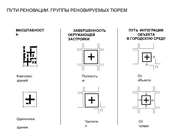 ПУТИ РЕНОВАЦИИ. ГРУППЫ РЕНОВИРУЕМЫХ ТЮРЕМ МАСШТАБНОСТЬ ПУТЬ ИНТЕГРАЦИИ ОБЪЕКТА В ГОРОДСКУЮ