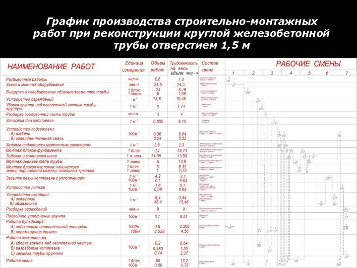 График производства строительно-монтажных работ при реконструкции круглой железобетонной трубы отверстием 1,5 м