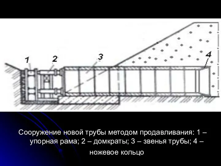 Сооружение новой трубы методом продавливания: 1 – упорная рама; 2 –