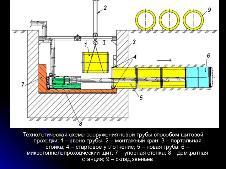 Технологическая схема сооружения новой трубы способом щитовой проходки: 1 – звено