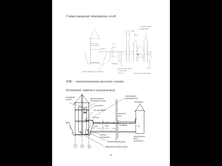 Схемы наружных инженерных сетей КНС – канализационная насосная станция Отопление: горячая и холодная вода