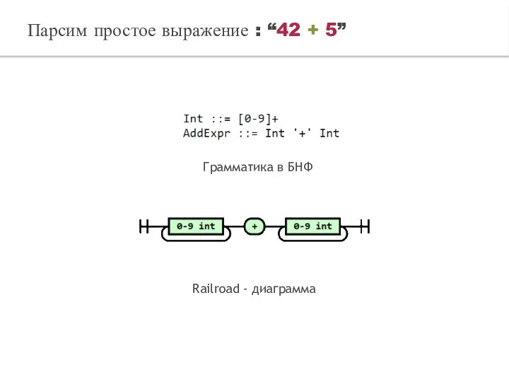 Парсим простое выражение : “42 + 5” Railroad - диаграмма Грамматика в БНФ