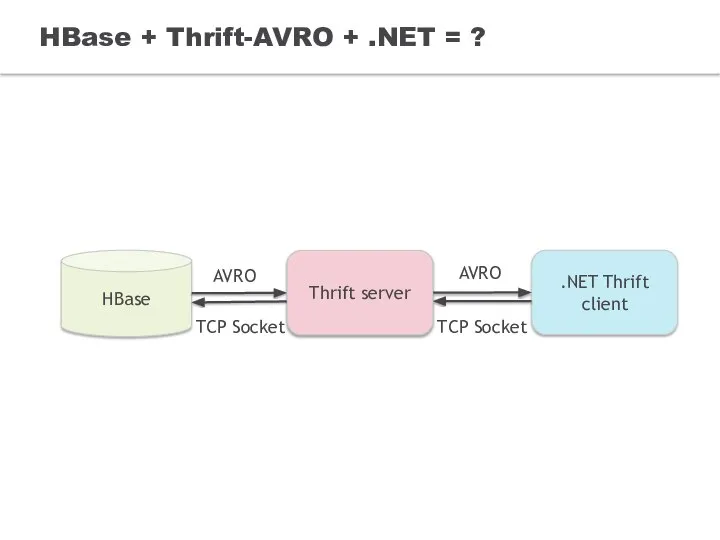 HBase + Thrift-AVRO + .NET = ? AVRO AVRO TCP Socket TCP Socket