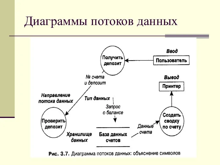 Диаграммы потоков данных