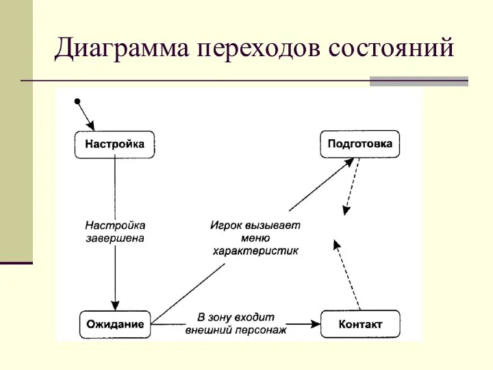 Диаграмма переходов состояний