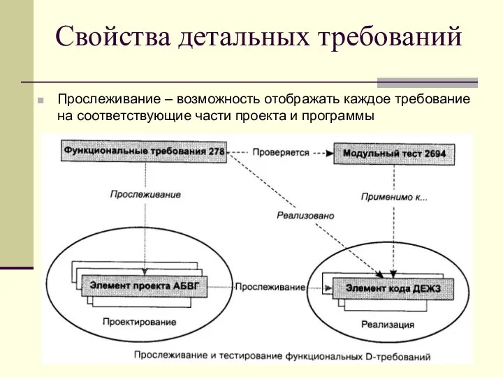 Свойства детальных требований Прослеживание – возможность отображать каждое требование на соответствующие части проекта и программы