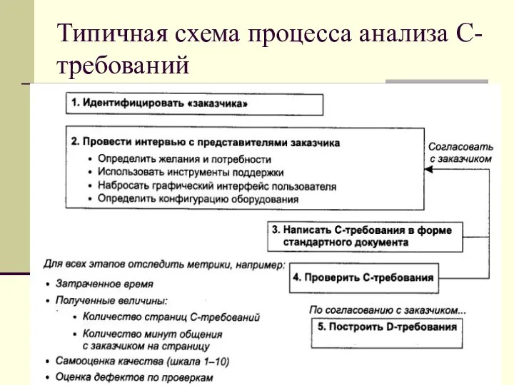 Типичная схема процесса анализа С-требований