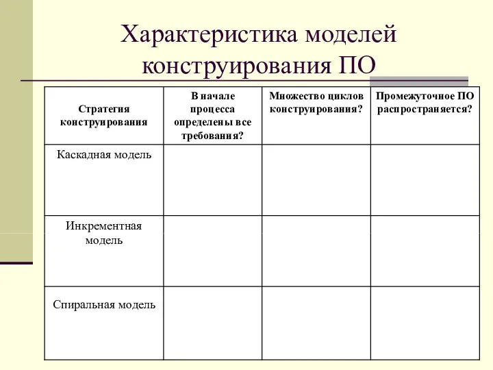 Характеристика моделей конструирования ПО