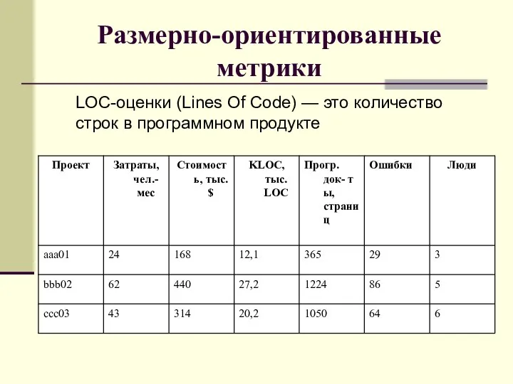 Размерно-ориентированные метрики LOC-оценки (Lines Of Code) — это количество строк в программном продукте