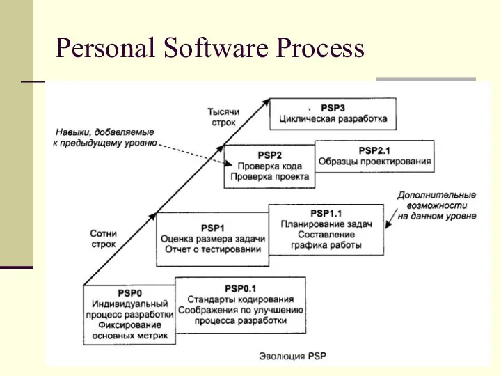 Personal Software Process