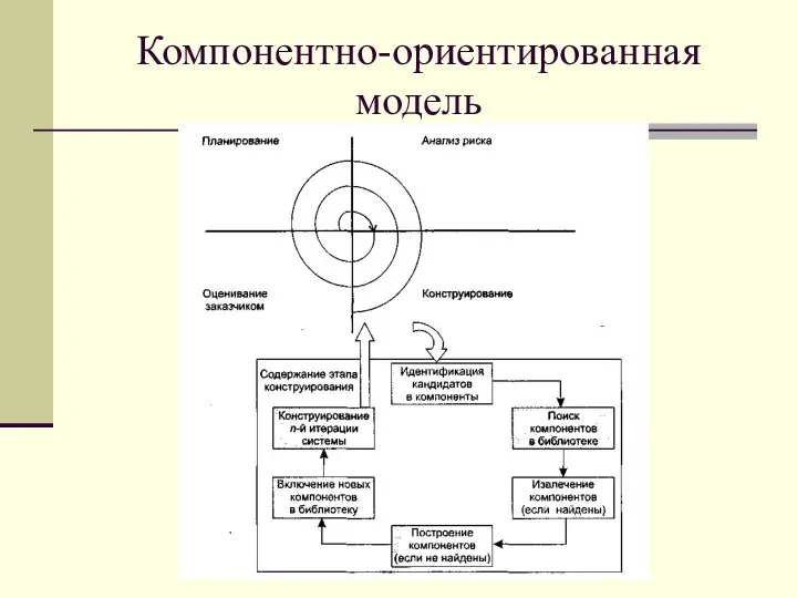 Компонентно-ориентированная модель