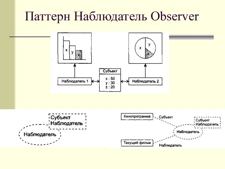 Паттерн Наблюдатель Observer