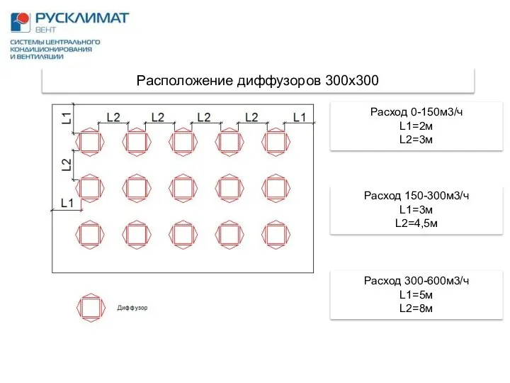 Расположение диффузоров 300х300 Расход 0-150м3/ч L1=2м L2=3м Расход 150-300м3/ч L1=3м L2=4,5м Расход 300-600м3/ч L1=5м L2=8м