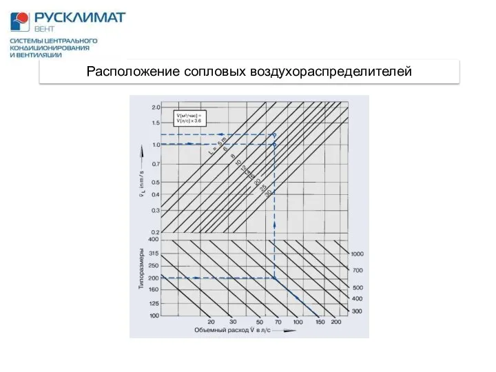 Расположение сопловых воздухораспределителей