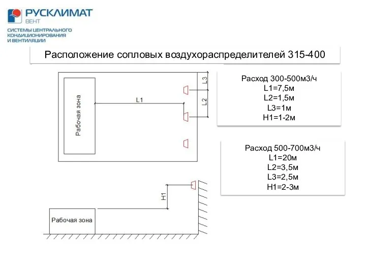 Расположение сопловых воздухораспределителей 315-400 Расход 300-500м3/ч L1=7,5м L2=1,5м L3=1м H1=1-2м Расход 500-700м3/ч L1=20м L2=3,5м L3=2,5м H1=2-3м