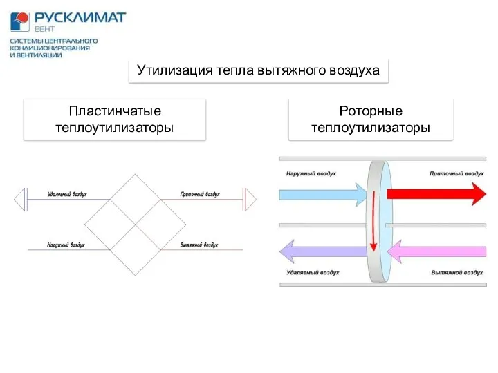 Пластинчатые теплоутилизаторы Утилизация тепла вытяжного воздуха Роторные теплоутилизаторы