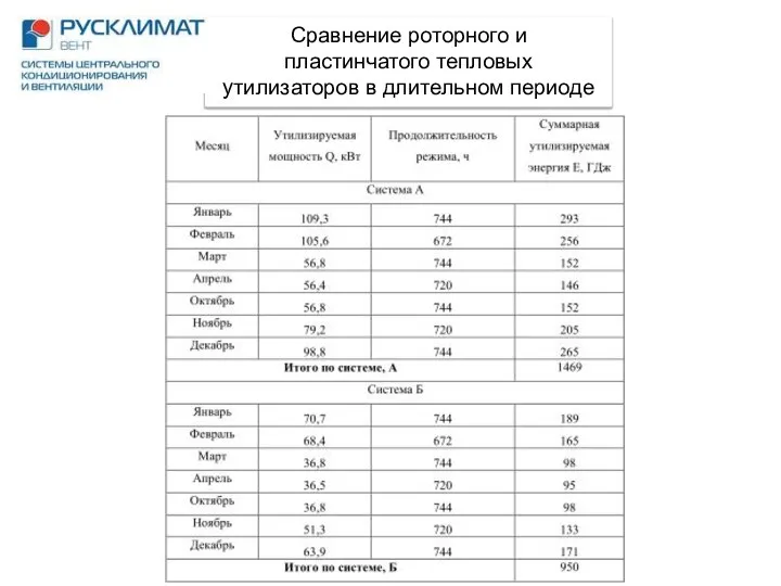 Сравнение роторного и пластинчатого тепловых утилизаторов в длительном периоде