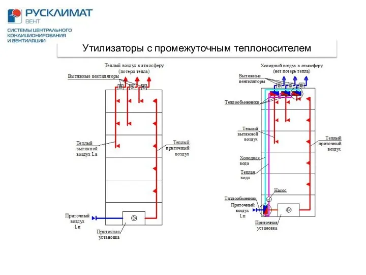 Утилизаторы с промежуточным теплоносителем