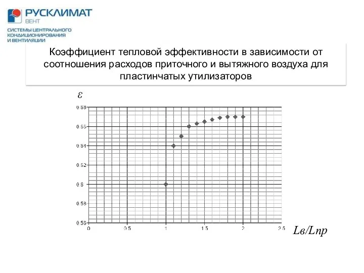 ε Lв/Lпр Коэффициент тепловой эффективности в зависимости от соотношения расходов приточного