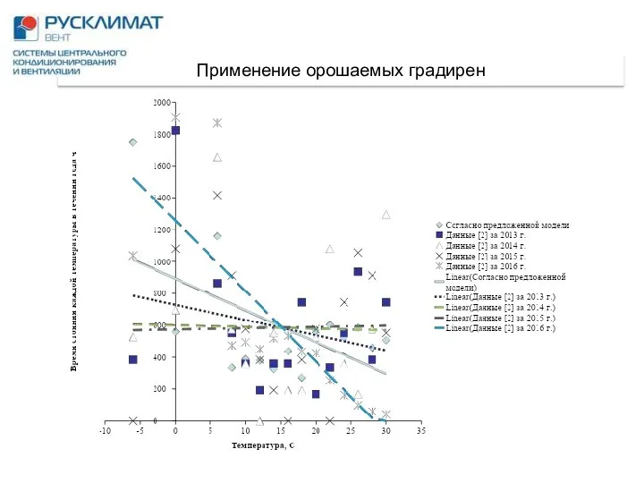 Применение орошаемых градирен