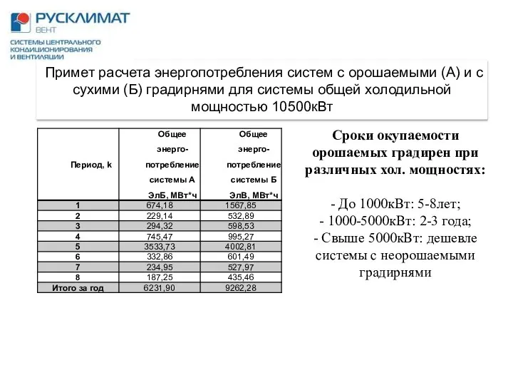 Примет расчета энергопотребления систем с орошаемыми (А) и с сухими (Б)