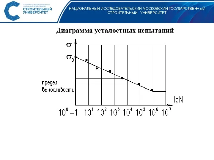 НАЦИОНАЛЬНЫЙ ИССЛЕДОВАТЕЛЬСКИЙ МОСКОВСКИЙ ГОСУДАРСТВЕННЫЙ СТРОИТЕЛЬНЫЙ УНИВЕРСИТЕТ Диаграмма усталостных испытаний