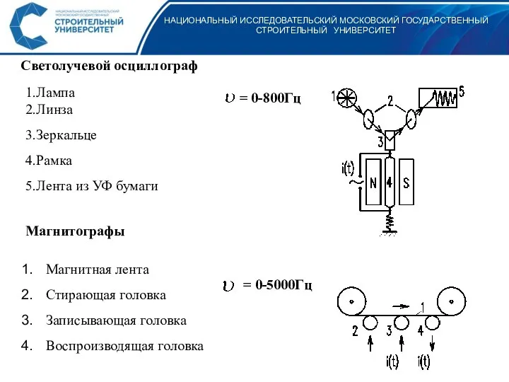 НАЦИОНАЛЬНЫЙ ИССЛЕДОВАТЕЛЬСКИЙ МОСКОВСКИЙ ГОСУДАРСТВЕННЫЙ СТРОИТЕЛЬНЫЙ УНИВЕРСИТЕТ Светолучевой осциллограф = 0-5000Гц 1.Лампа